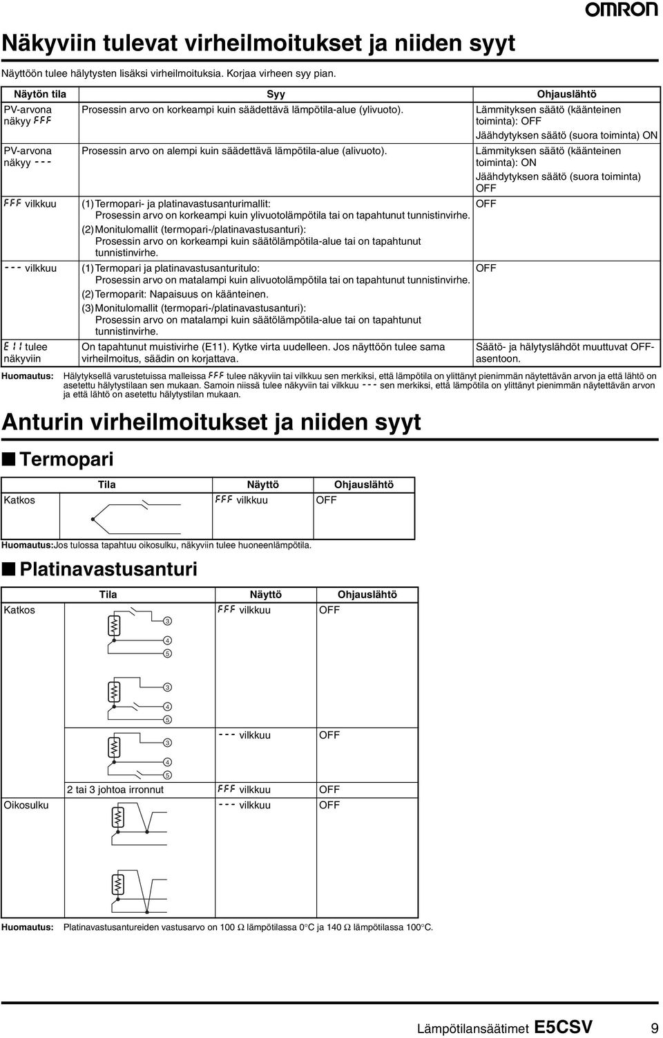 Lämmityksen säätö (käänteinen toiminta): Jäähdytyksen säätö (suora toiminta) PV-arvona näkyy --- fff vilkkuu Prosessin arvo on alempi kuin säädettävä lämpötila-alue (alivuoto).