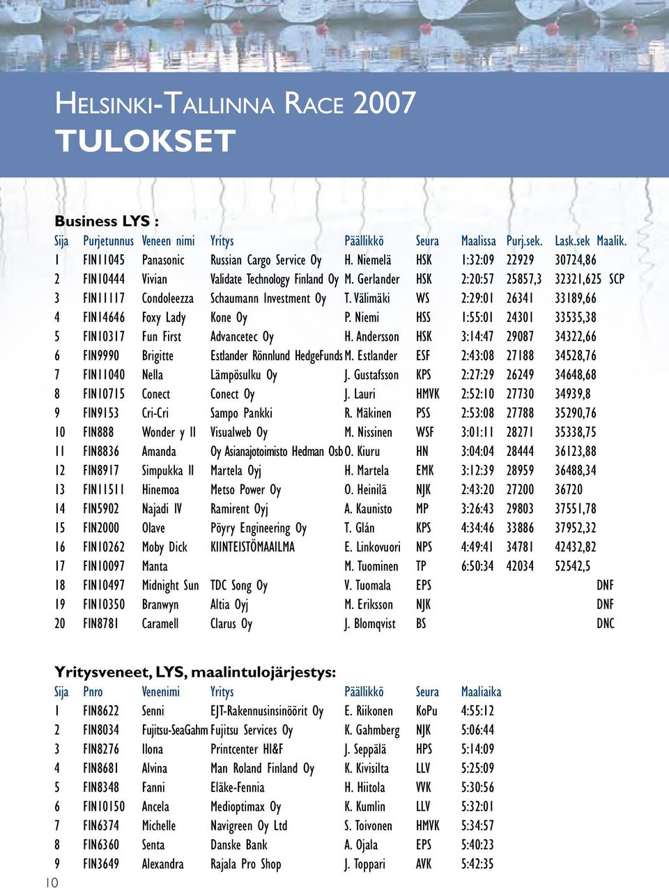 Välimäki WS 2:29:01 26341 33189,66 4 FIN14646 Foxy Lady Kone Oy P. Niemi HSS 1:55:01 24301 33535,38 5 FIN10317 Fun First Advancetec Oy H.