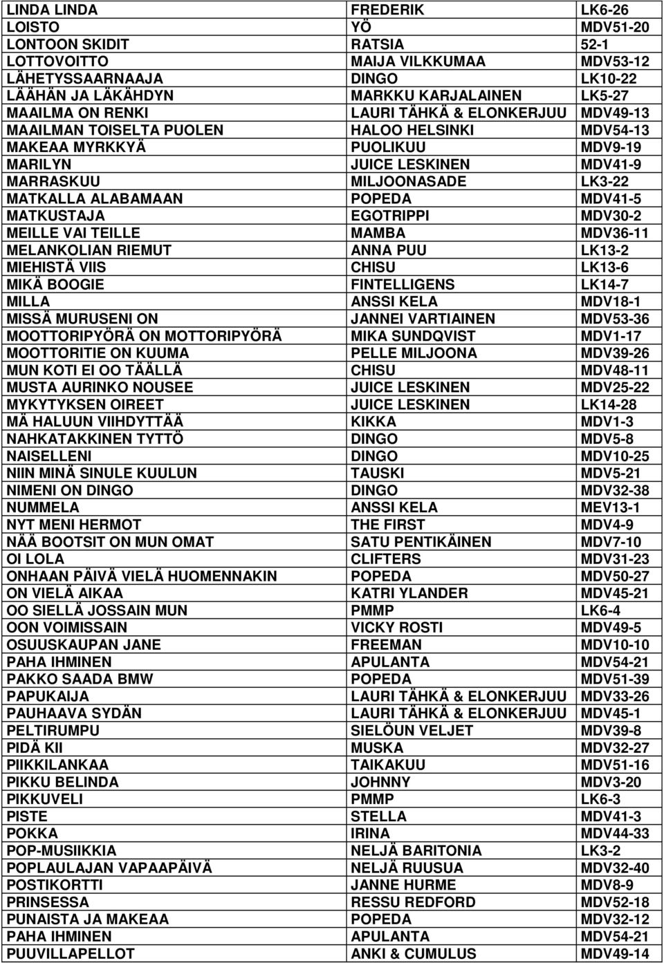 ALABAMAAN POPEDA MDV41-5 MATKUSTAJA EGOTRIPPI MDV30-2 MEILLE VAI TEILLE MAMBA MDV36-11 MELANKOLIAN RIEMUT ANNA PUU LK13-2 MIEHISTÄ VIIS CHISU LK13-6 MIKÄ BOOGIE FINTELLIGENS LK14-7 MILLA ANSSI KELA
