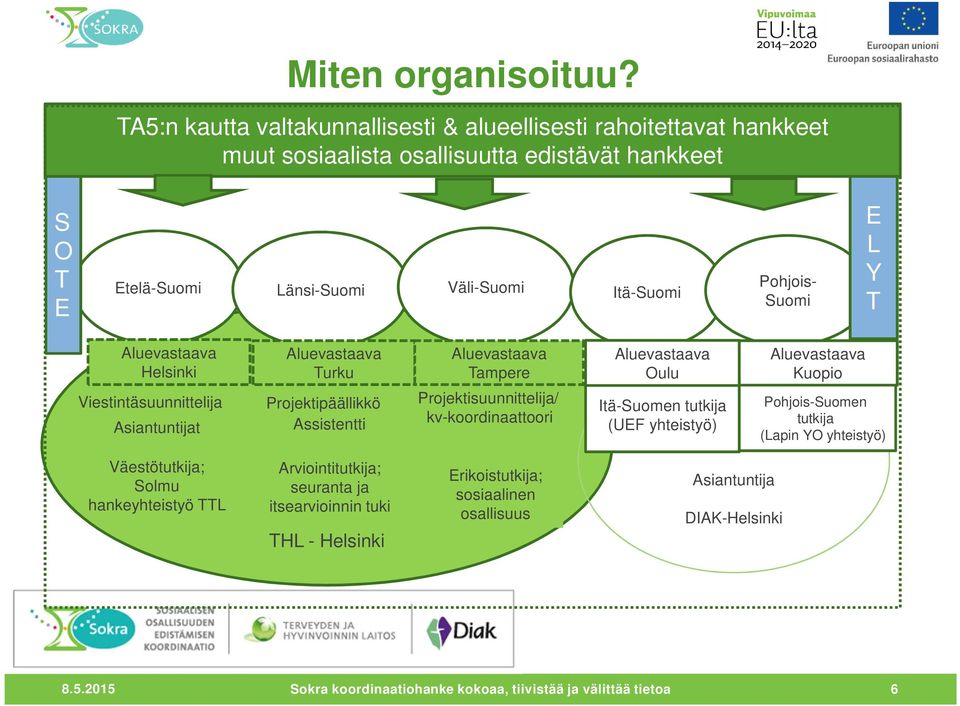 Suomi E L Y T Aluevastaava Helsinki Aluevastaava Turku Aluevastaava Tampere Aluevastaava Oulu Aluevastaava Kuopio Viestintäsuunnittelija Asiantuntijat Projektipäällikkö Assistentti