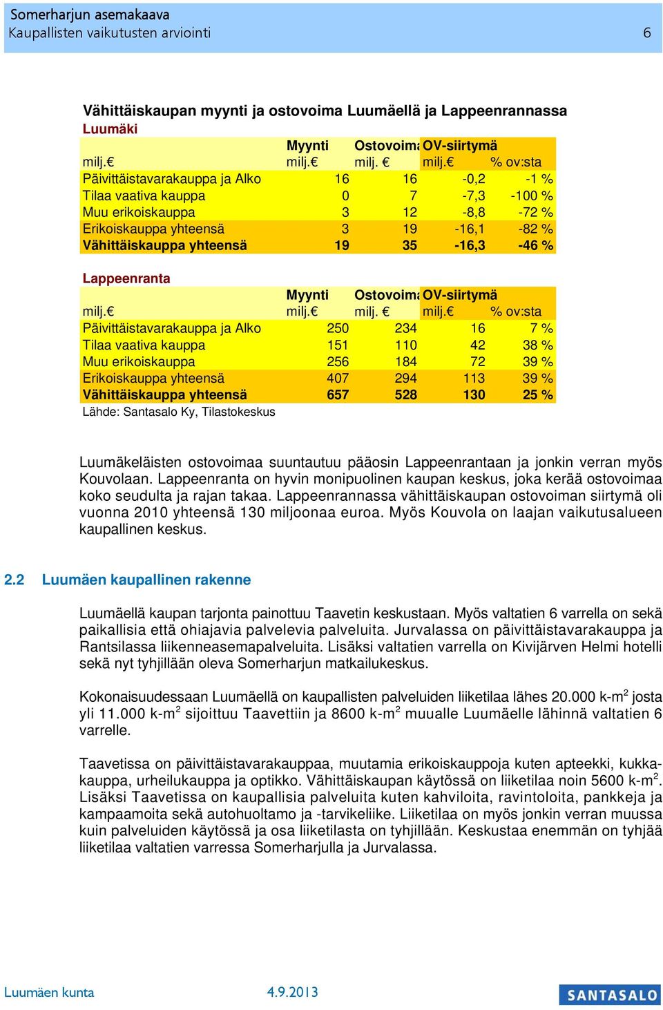 milj. % ov:sta Päivittäistavarakauppa ja Alko 16 16-0,2-1 % Tilaa vaativa kauppa 0 7-7,3-100 % Muu erikoiskauppa 3 12-8,8-72 % Erikoiskauppa yhteensä 3 19-16,1-82 % Vähittäiskauppa yhteensä 19