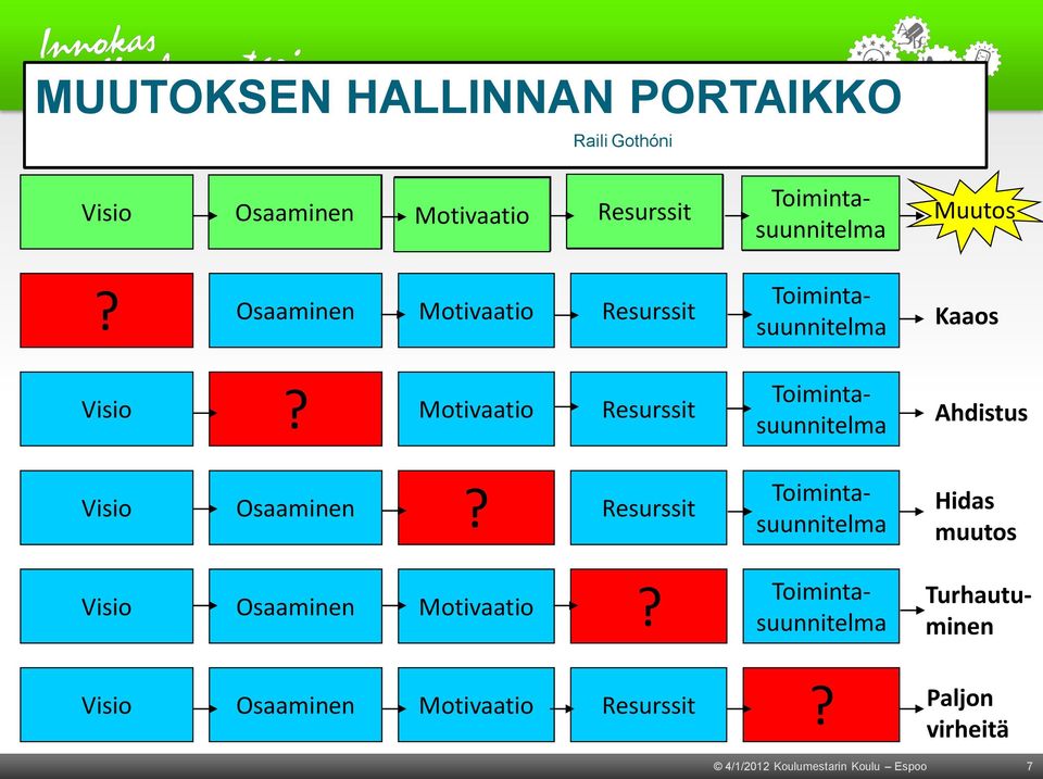 Motivaatio Resurssit Toimintasuunnitelma Ahdistus Visio Osaaminen?