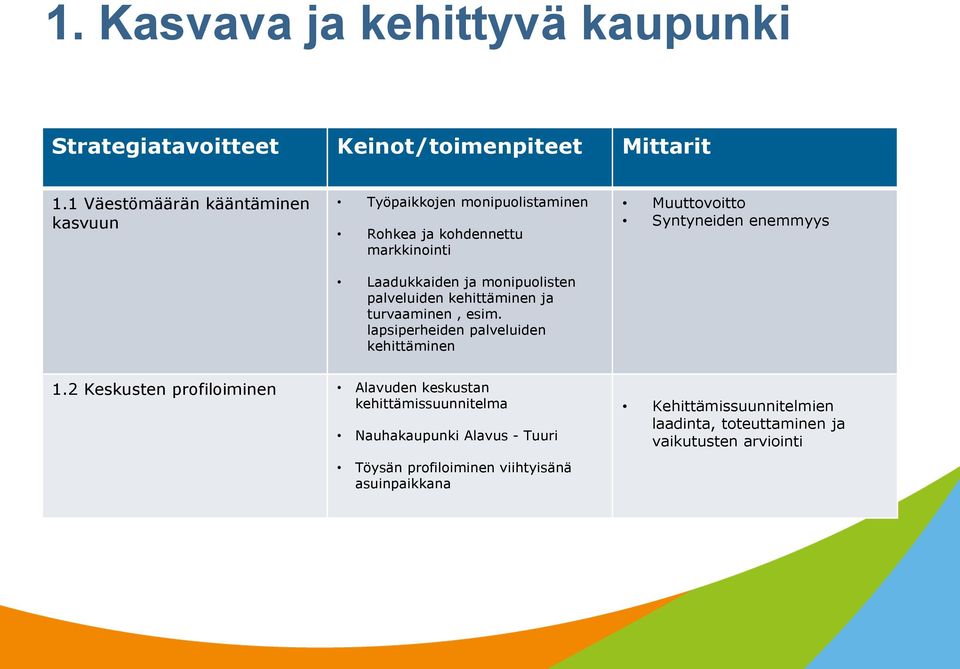 palveluiden kehittäminen ja turvaaminen, esim. lapsiperheiden palveluiden kehittäminen Muuttovoitto Syntyneiden enemmyys 1.