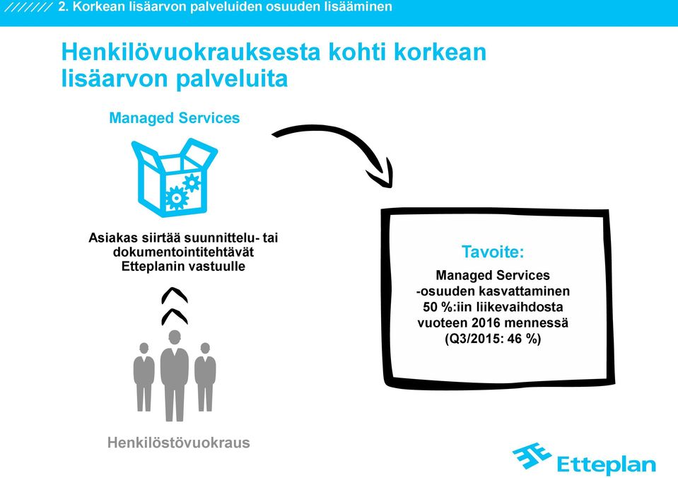 dokumentointitehtävät Etteplanin vastuulle Tavoite: Managed Services -osuuden