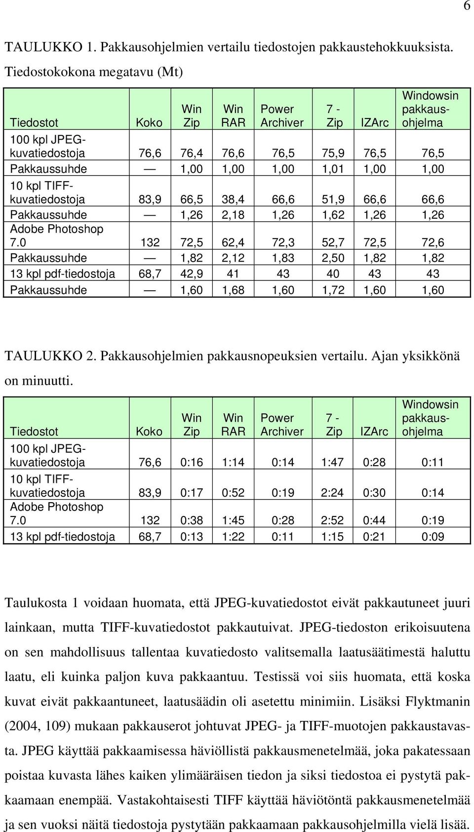 1,00 1,01 1,00 1,00 10 kpl TIFFkuvatiedostoja 83,9 66,5 38,4 66,6 51,9 66,6 66,6 Pakkaussuhde 1,26 2,18 1,26 1,62 1,26 1,26 Adobe Photoshop 7.