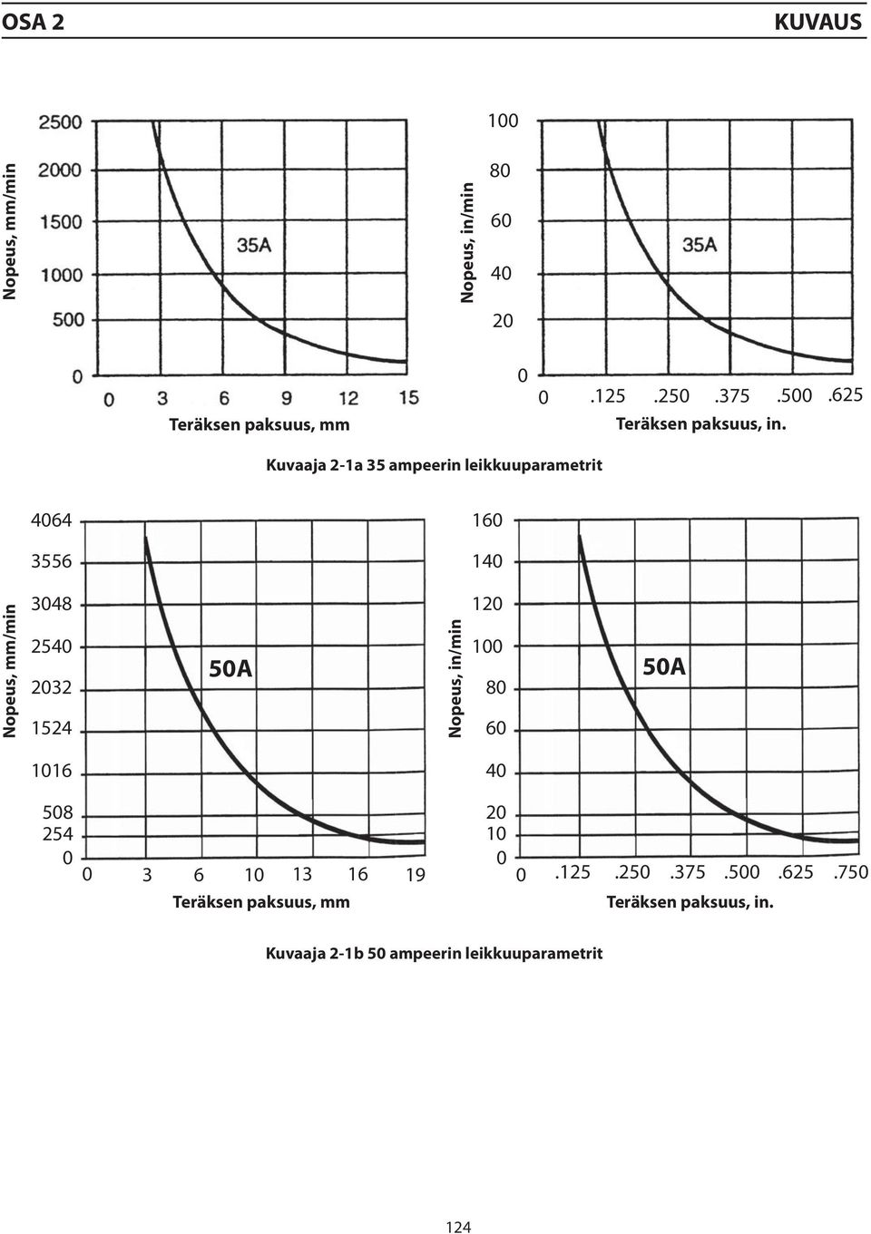 Kuvaaja 2-1a 35 ampeerin leikkuuparametrit 4064 160 3556 140 Nopeus, mm/min 3048 2540 2032 1524 50A