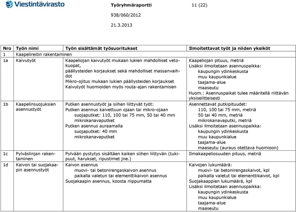 asennustyöt Pylväslinjan rakentaminen Kaivon tai suojakaapin asennustyöt Putken asennustyöt ja siihen liittyvät työt: Putken asennus kaivettuun ojaan tai mikro-ojaan suojaputket: 110, 100 tai 75 mm,