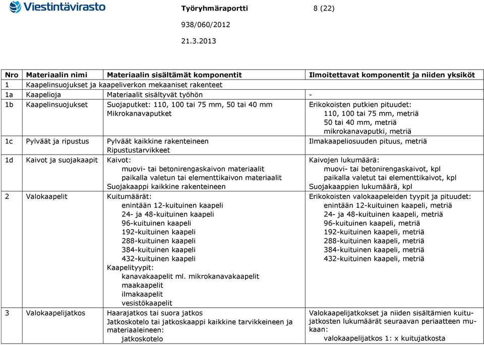 ja suojakaapit Kaivot: muovi- tai betonirengaskaivon materiaalit paikalla valetun tai elementtikaivon materiaalit Suojakaappi kaikkine rakenteineen 2 Valokaapelit Kuitumäärät: enintään 12-kuituinen