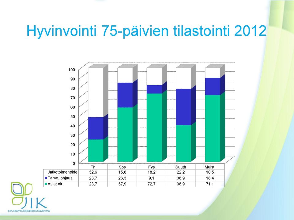 Jatkotoimenpide 52,6 15,8 18,2 22,2 10,5 Tarve,