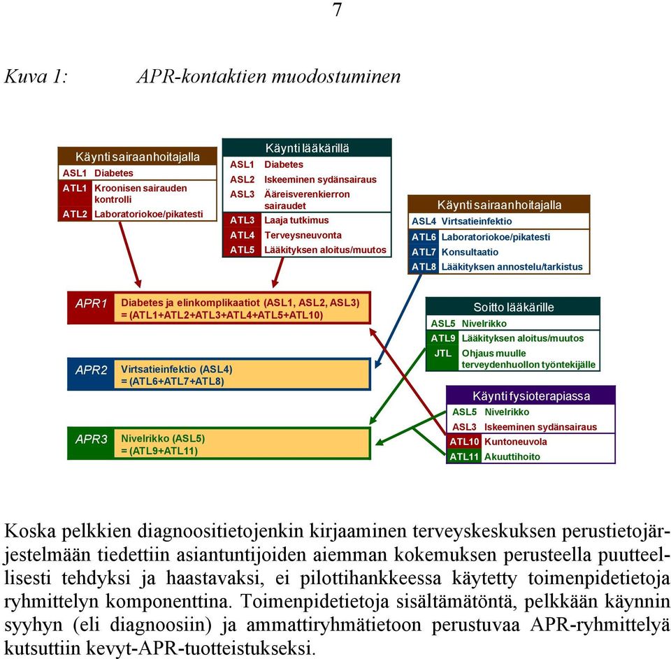 Konsultaatio ATL8 Lääkityksen annostelu/tarkistus APR1 APR2 APR3 Diabetes ja elinkomplikaatiot (ASL1, ASL2, ASL3) = (ATL1+ATL2+ATL3+ATL4+ATL5+ATL10) Virtsatieinfektio (ASL4) = (ATL6+ATL7+ATL8)