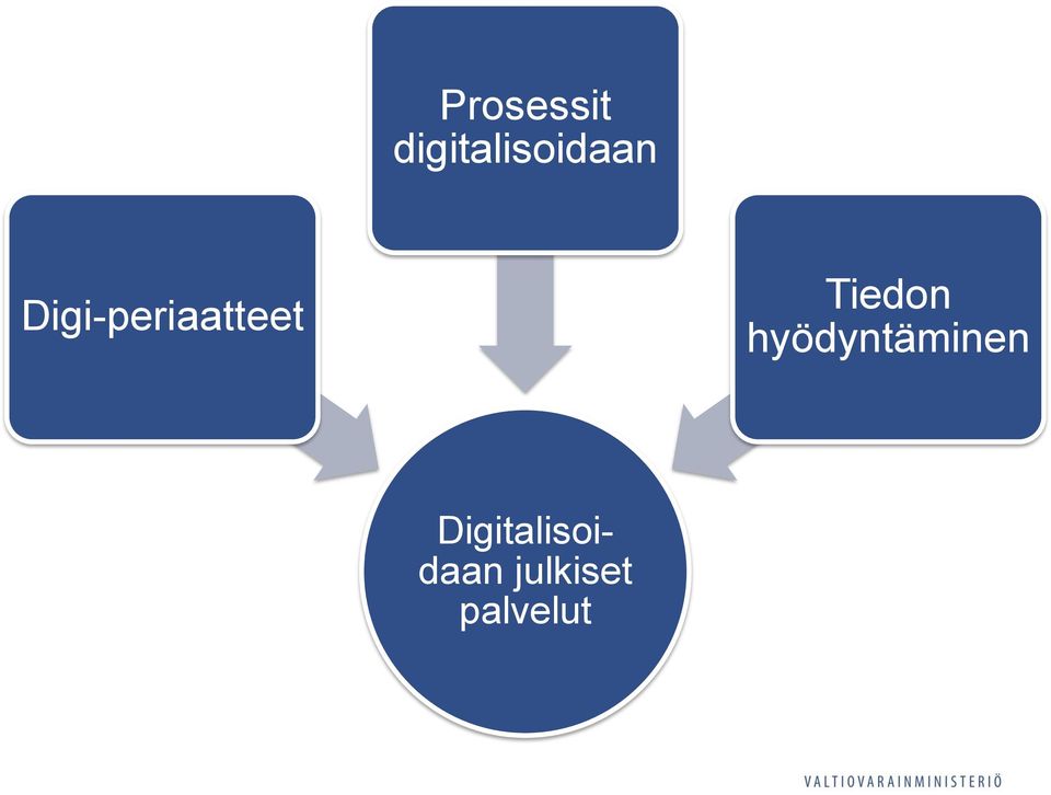 Digi-periaatteet Tiedon