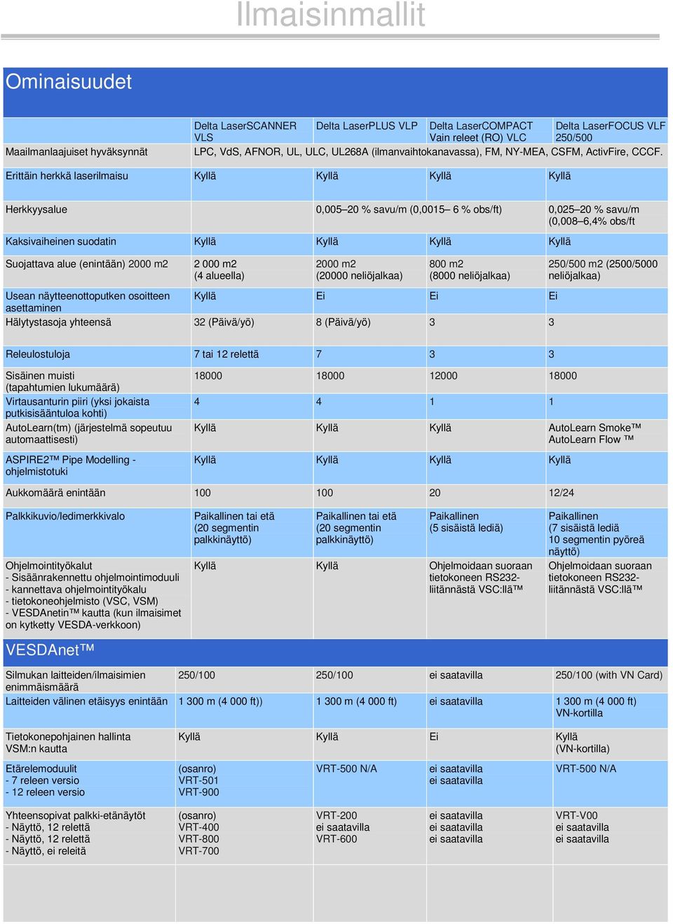 Erittäin herkkä laserilmaisu Kyllä Kyllä Kyllä Kyllä Herkkyysalue 0,005 20 % savu/m (0,0015 6 % obs/ft) 0,025 20 % savu/m (0,008 6,4% obs/ft Kaksivaiheinen suodatin Kyllä Kyllä Kyllä Kyllä Suojattava