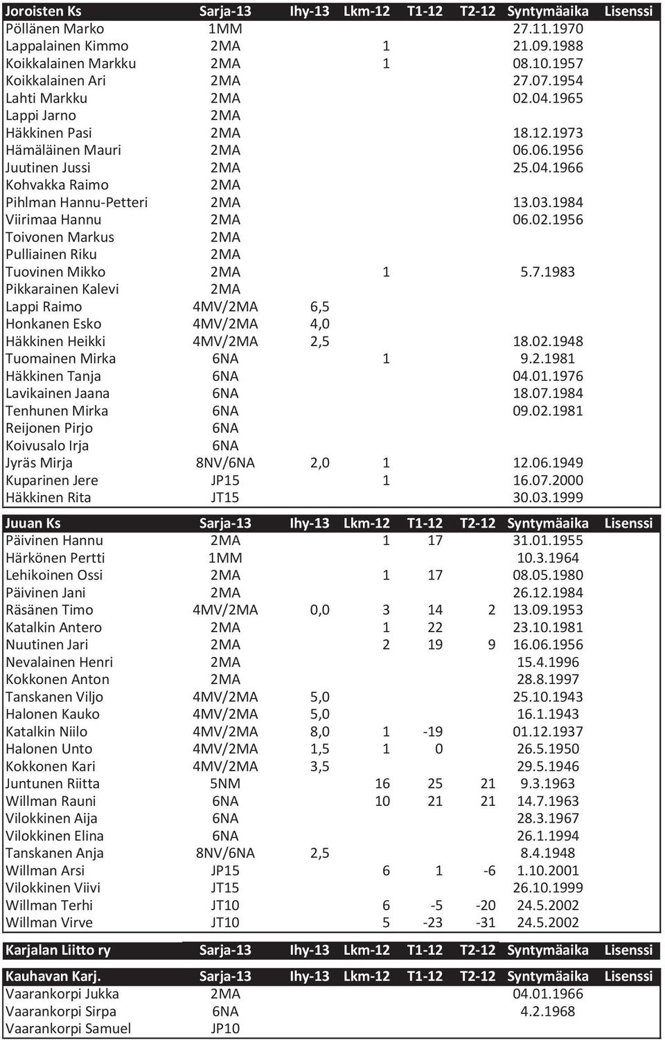 1984 Viirimaa Hannu 2MA 06.02.1956 Toivonen Markus 2MA Pulliainen Riku 2MA Tuovinen Mikko 2MA 1 5.7.