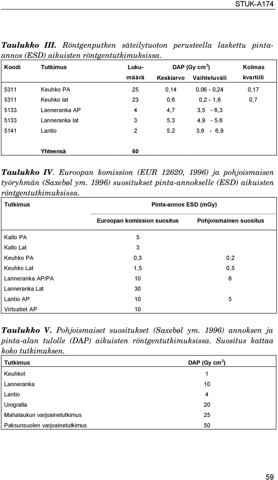 Lanneranka lat 3 5,3 4,9-5,6 5141 Lantio 2 5,2 3,6-6,9 Yhteensä 60 Taulukko IV. Euroopan komission (EUR 12620, 1996) ja pohjoismaisen työryhmän (Saxebøl ym.