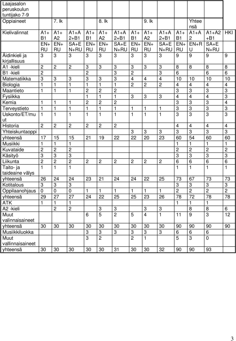 N+RU RU RU N+RU RU U N+RU Äidinkieli ja 3 3 3 3 3 3 3 3 3 9 9 9 9 kirjallisuus A1 -kieli 2 2 2 3 3 3 3 3 3 8 8 8 8 B1 -kieli 2 2 3 2 3 6 6 6 Matematiikka 3 3 3 3 3 3 4 4 4 10 10 10 10 Biologia 1 1 1