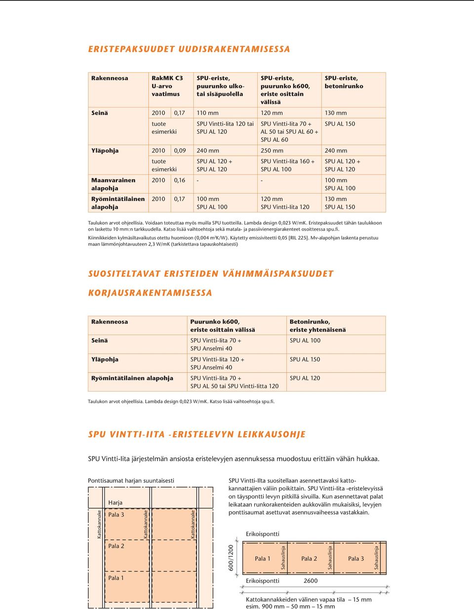 alapohja Ryömintätilainen alapohja tuote esimerkki SPU AL 120 + SPU AL 120 SPU Vintti-Iita 160 + SPU AL 100 SPU AL 120 + SPU AL 120 2010 0,16 - - 100 mm SPU AL 100 2010 0,17 100 mm SPU AL 100 120 mm