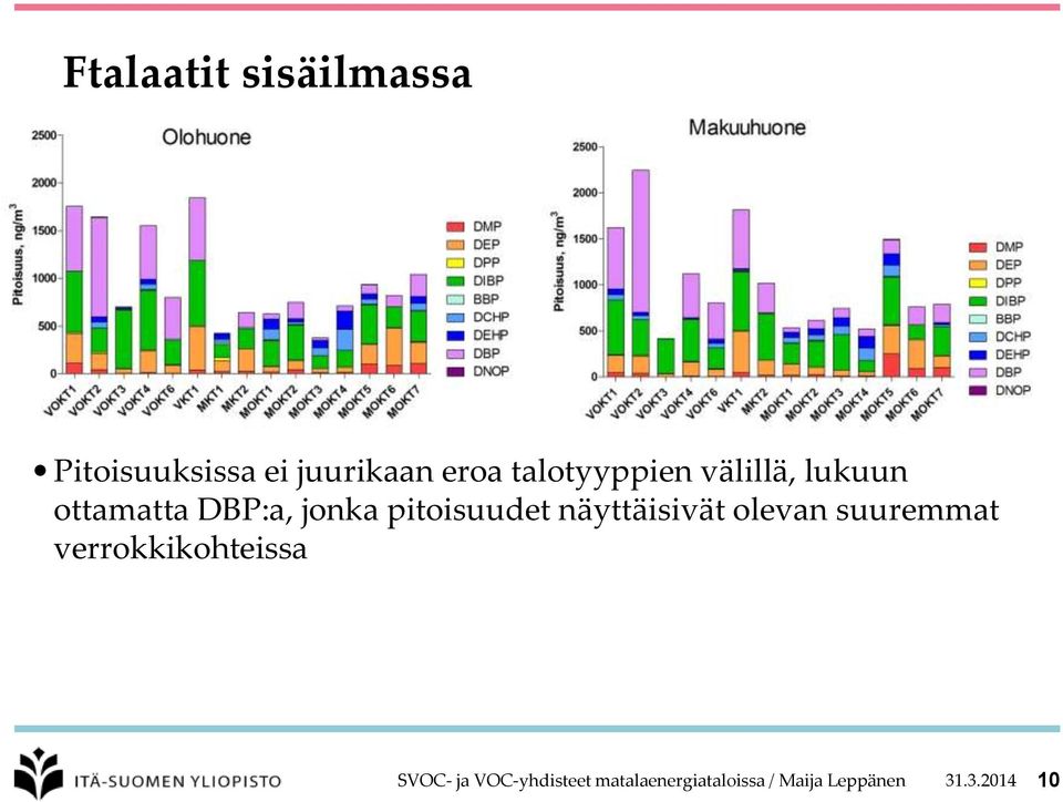 pitoisuudet näyttäisivät olevan suuremmat verrokkikohteissa