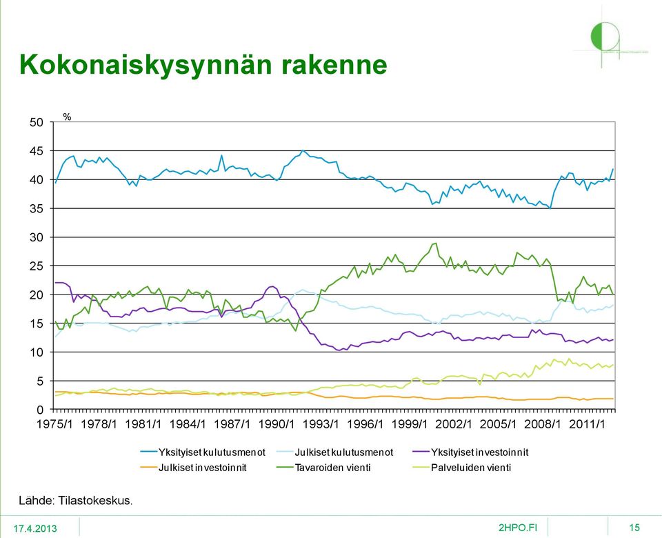 2011/1 Yksityiset kulutusmenot Julkiset kulutusmenot Yksityiset