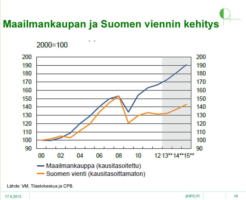 kehitys Lähde: VM,