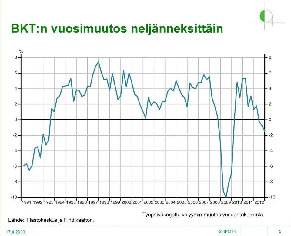 Tilastokeskus ja Findikaattori.