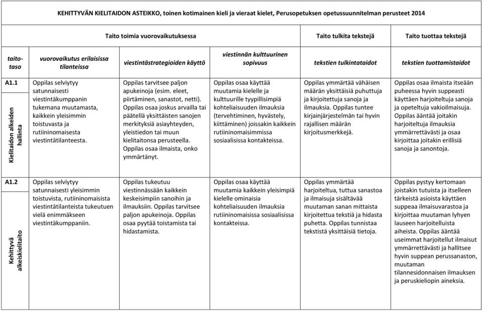 tekstien tuottamistaidot A1.1 Oppilas selviytyy satunnaisesti viestintäkumppanin tukemana muutamasta, kaikkein yleisimmin toistuvasta ja rutiininomaisesta viestintätilanteesta.