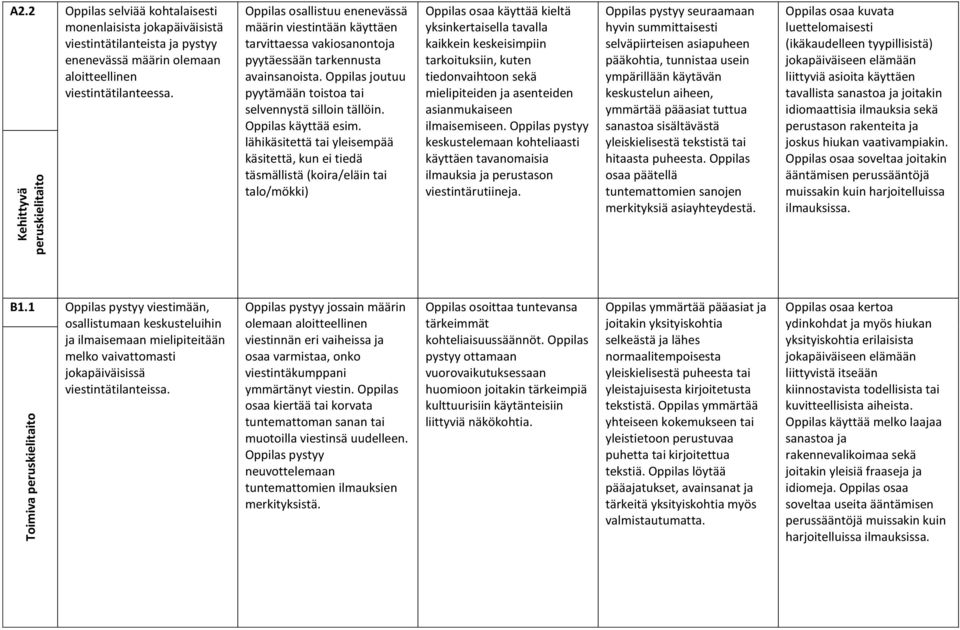 Oppilas osallistuu enenevässä määrin viestintään käyttäen tarvittaessa vakiosanontoja pyytäessään tarkennusta avainsanoista. Oppilas joutuu pyytämään toistoa tai selvennystä silloin tällöin.