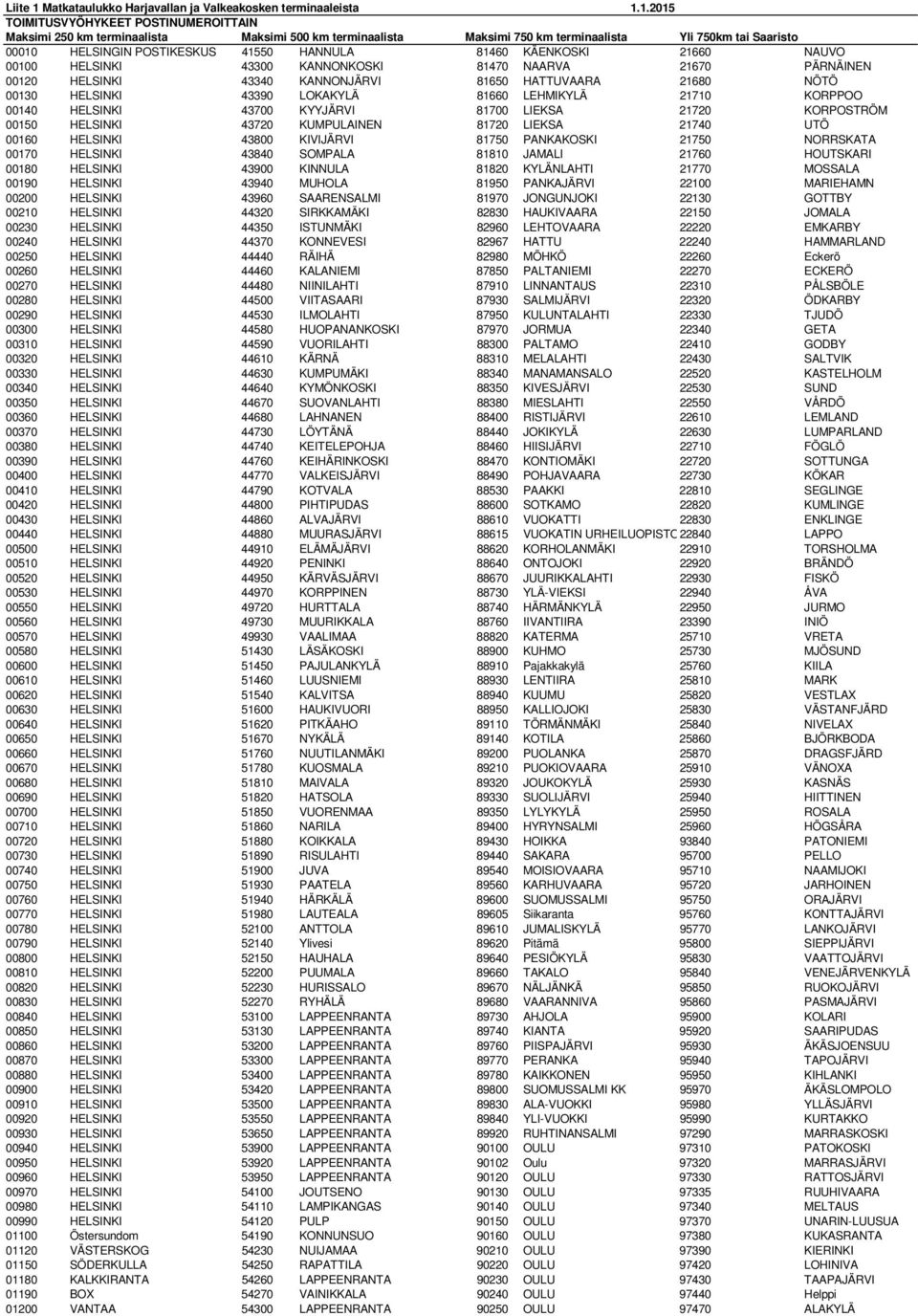1.2015 TOIMITUSVYÖHYKEET POSTINUMEROITTAIN Maksimi 250 km terminaalista Maksimi 500 km terminaalista Maksimi 750 km terminaalista Yli 750km tai Saaristo 00010 HELSINGIN POSTIKESKUS 41550 HANNULA