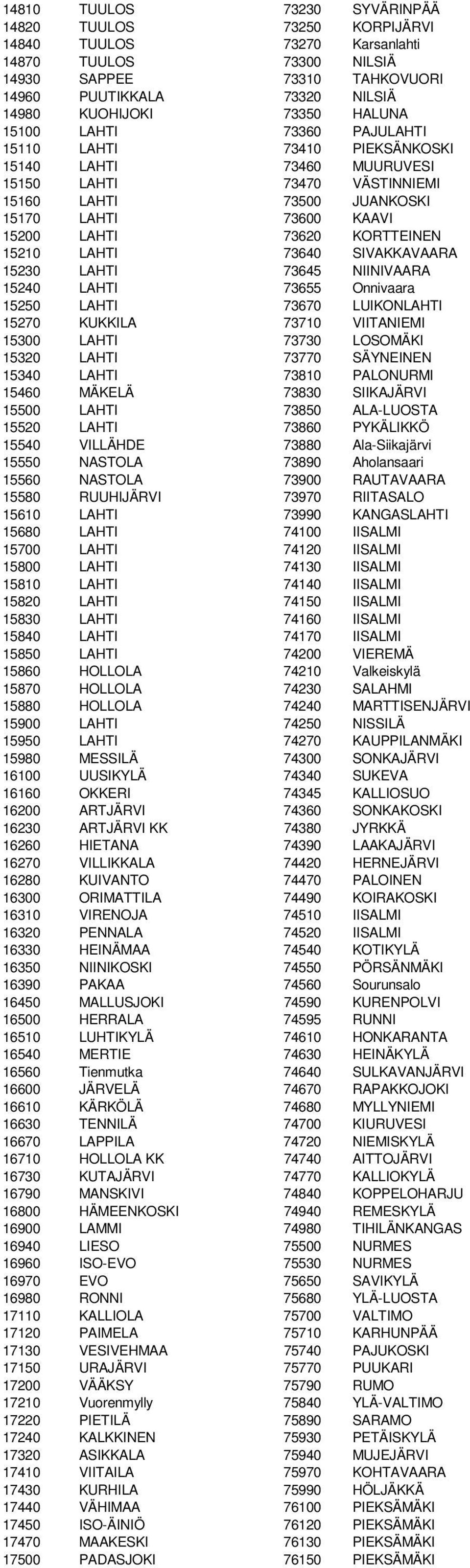KORTTEINEN 15210 LAHTI 73640 SIVAKKAVAARA 15230 LAHTI 73645 NIINIVAARA 15240 LAHTI 73655 Onnivaara 15250 LAHTI 73670 LUIKONLAHTI 15270 KUKKILA 73710 VIITANIEMI 15300 LAHTI 73730 LOSOMÄKI 15320 LAHTI
