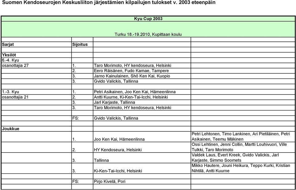 Petri Asikainen, Joo Ken Kai, Hämeenlinna osanottajia 21 2. Antti Kuurne, Ki-Ken-Tai-Icchi, Helsinki 3. Jarl Karjaste, Tallinna 3.