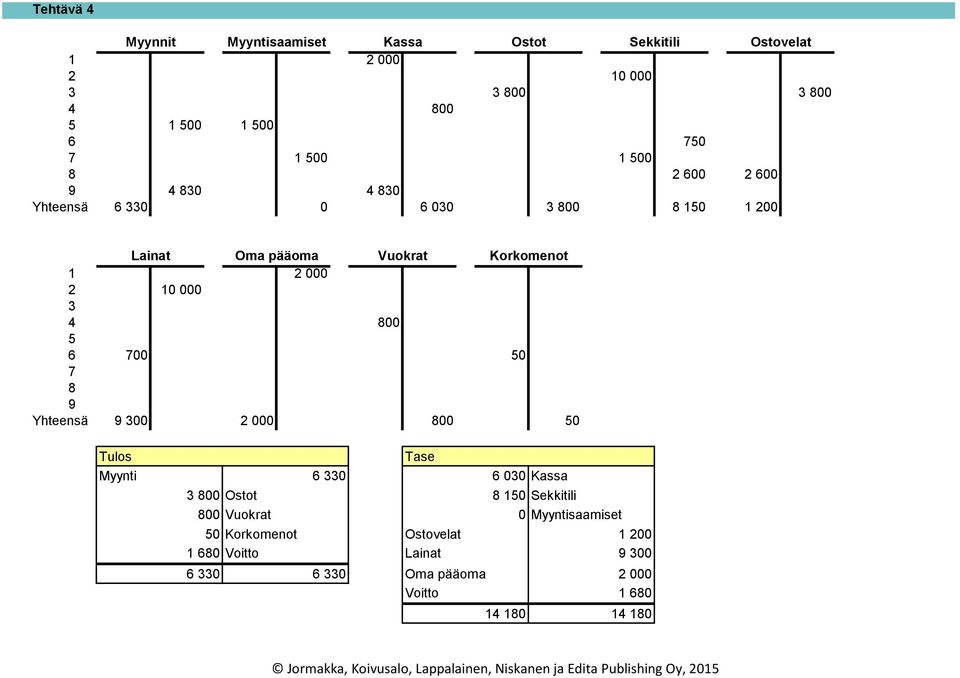 000 3 4 800 5 6 700 50 7 8 9 Yhteensä 9 300 2 000 800 50 Tulos Myynti 3 800 Ostot 800 Vuokrat 50 Korkomenot 1 680 Voitto 6 330 6