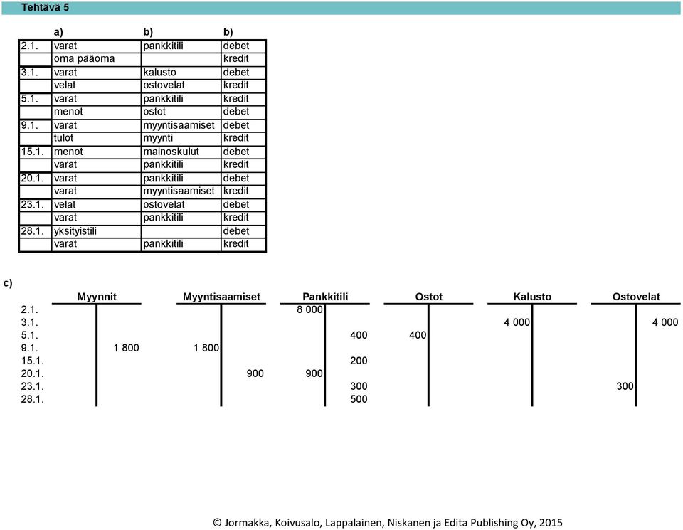1. velat ostovelat debet varat pankkitili kredit 28.1. yksityistili debet varat pankkitili kredit c) Myynnit Myyntisaamiset Pankkitili Ostot Kalusto Ostovelat 2.