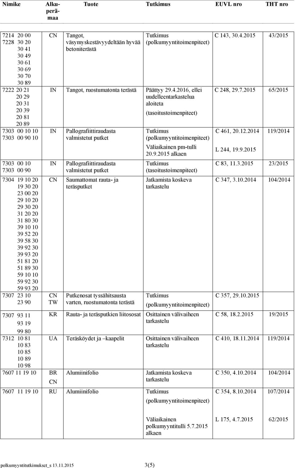 98 Tangot, väsymyskestävyydeltään hyvää betoniterästä IN Tangot, ruostumatonta terästä Päättyy 29.4.