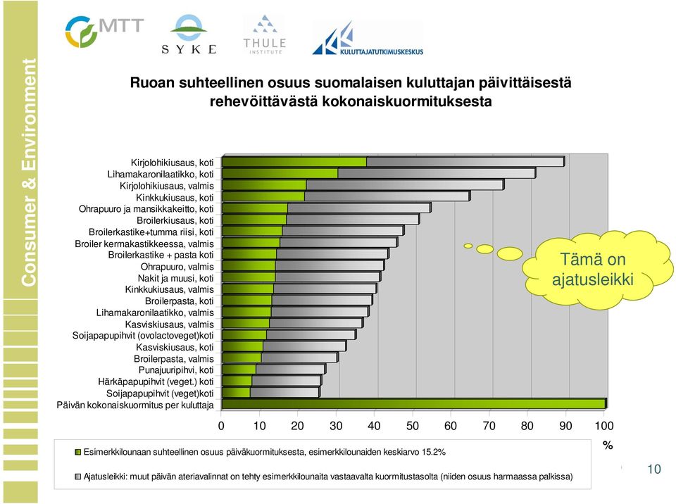 Kinkkukiusaus, valmis Broilerpasta, koti Lihamakaronilaatikko, valmis Kasviskiusaus, valmis Soijapapupihvit (ovolactoveget)koti Kasviskiusaus, koti Broilerpasta, valmis Punajuuripihvi, koti