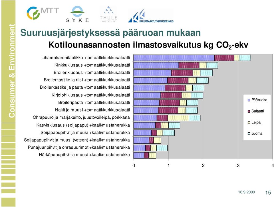 +tomaatti/kurkkusalaatti Nakit ja muusi +tomaatti/kurkkusalaatti Ohrapuuro ja marjakeitto, juustovoileipä, porkkana Kasviskiusaus (soijapapu) +kaali/mustaherukka Soijapapupihvit ja muusi