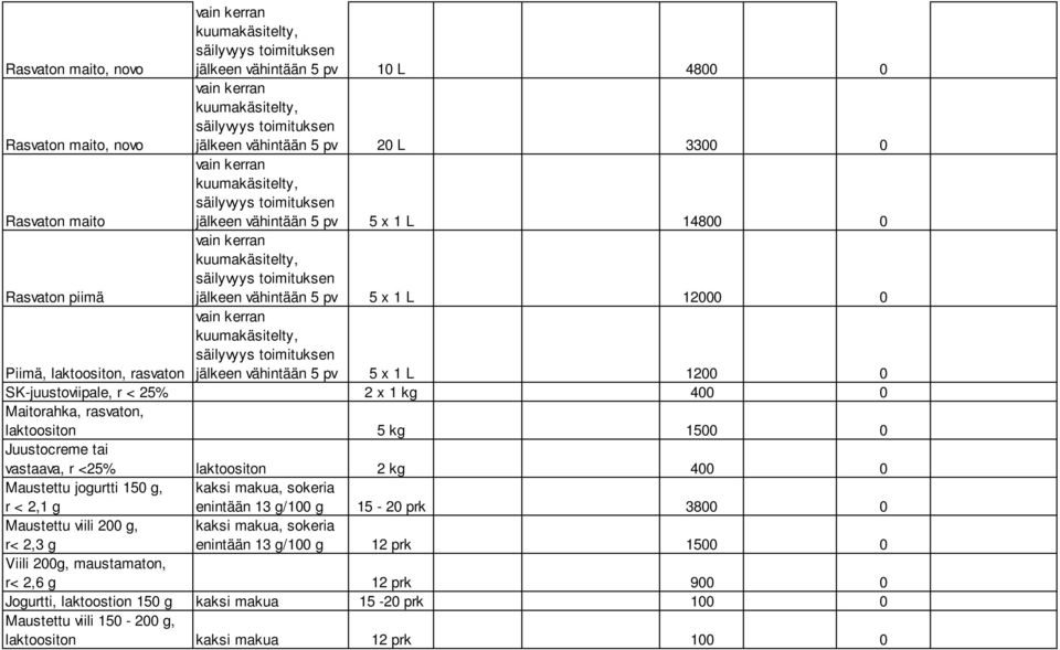 Juustocreme tai vastaava, r <25 laktoositon 2 kg 400 0 Maustettu jogurtti 150 g, r < 2,1 g kaksi makua, sokeria enintään 13 g/100 g 15-20 prk 3800 0 Maustettu viili 200 g, r< 2,3 g kaksi makua,