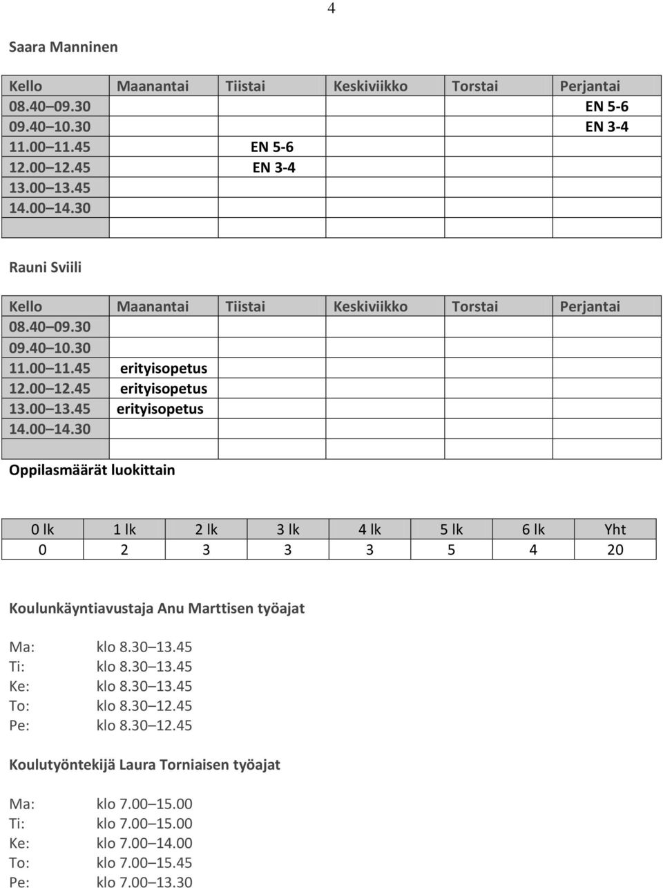 30 Oppilasmäärät luokittain 0 lk 1 lk 2 lk 3 lk 4 lk 5 lk 6 lk Yht 0 2 3 3 3 5 4 20 Koulunkäyntiavustaja Anu Marttisen työajat Ma: klo 8.30 13.