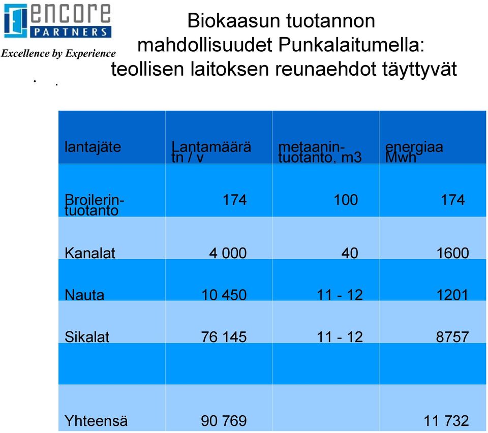 reunaehdot täyttyvät lantajäte Lantamäärä tn / v metaanintuotanto, m3