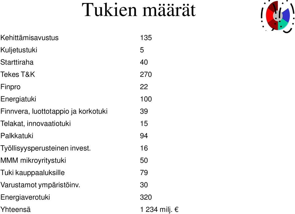 innovaatiotuki 15 Palkkatuki 94 Työllisyysperusteinen invest.