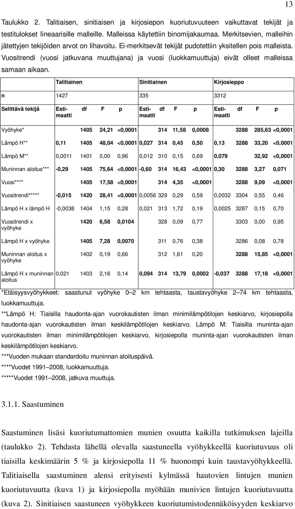 Vuositrendi (vuosi jatkuvana muuttujana) ja vuosi (luokkamuuttuja) eivät olleet malleissa samaan aikaan.