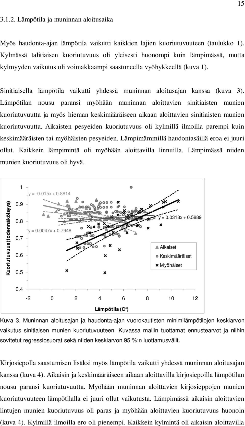 Sinitiaisella lämpötila vaikutti yhdessä muninnan aloitusajan kanssa (kuva 3).