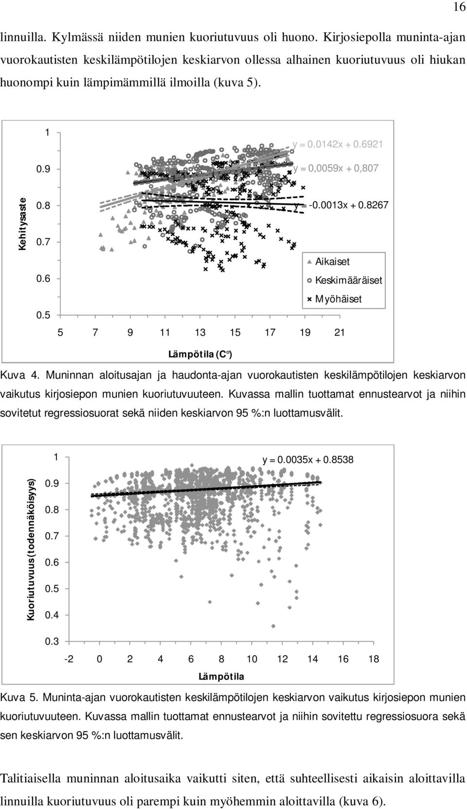 6921 y = 0,0059x + 0,807 Kehitysaste 0.8 0.7 0.6 0.5 y = -0.0013x + 0.8267 Aikaiset Keskimääräiset Myöhäiset 5 7 9 11 13 15 17 19 21 Lämpötila (C ) Kuva 4.