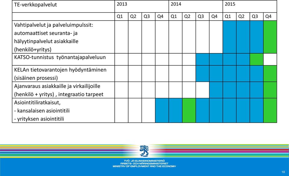 Q1 Q2 Q3 Q4 KELAn tietovarantojen hyödyntäminen (sisäinen prosessi) Ajanvaraus asiakkaille ja