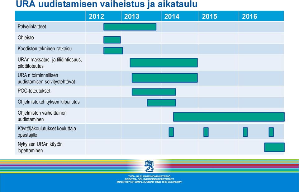 selvitystehtävät POC-toteutukset Ohjelmistokehityksen kilpailutus Ohjelmiston vaiheittainen