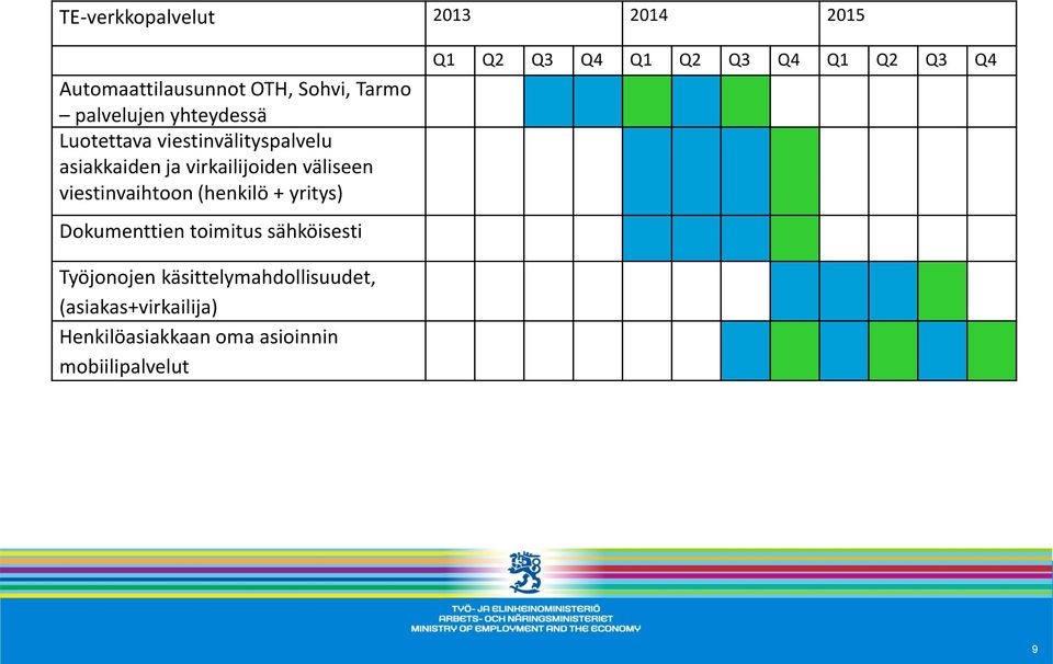 (henkilö + yritys) Dokumenttien toimitus sähköisesti Q1 Q2 Q3 Q4 Q1 Q2 Q3 Q4 Q1 Q2 Q3 Q4