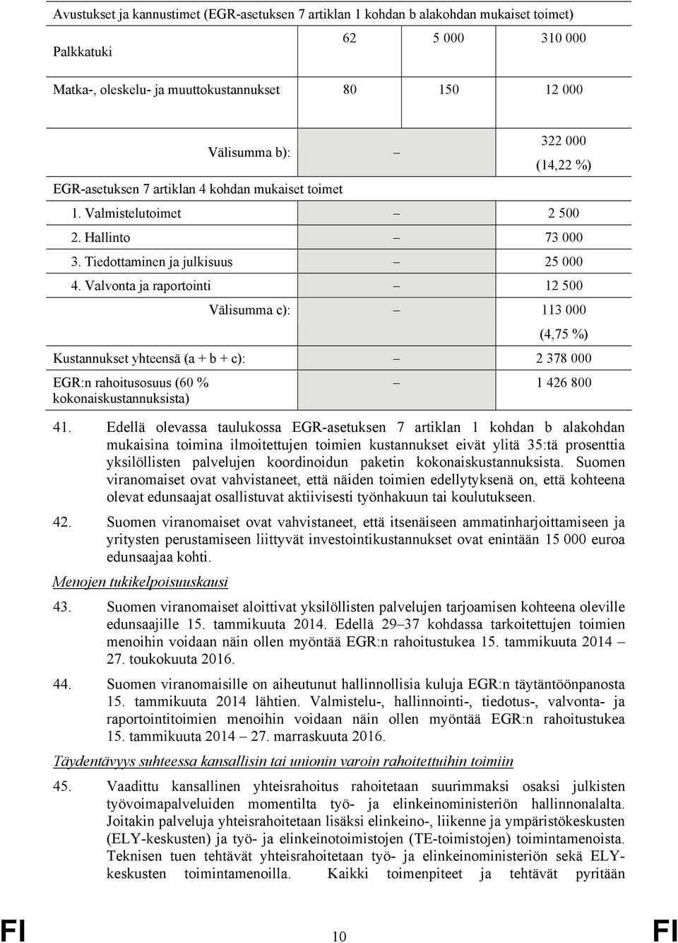Valvonta ja raportointi 12 500 Välisumma c): 113 000 (4,75 %) Kustannukset yhteensä (a + b + c): 2 378 000 EGR:n rahoitusosuus (60 % kokonaiskustannuksista) 1 426 800 41.