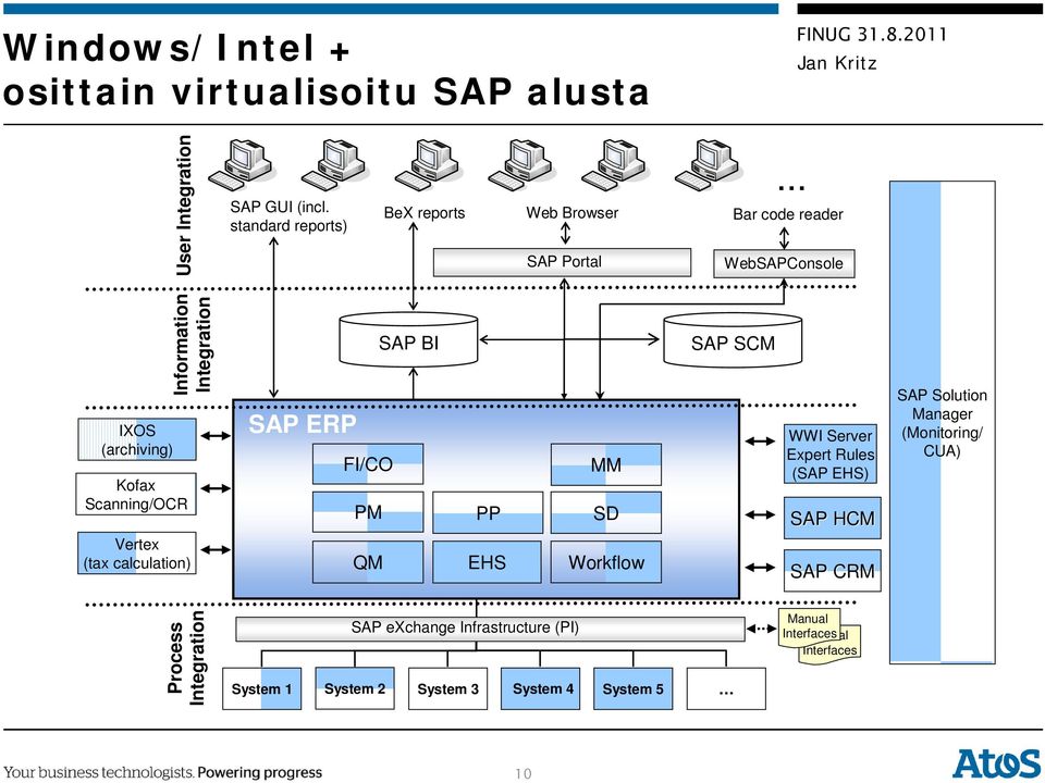 .. Bar code reader WebSAPConsole IXOS (archiving) Information Integration Kofax Scanning/OCR Vertex (tax calculation) SAP ERP SAP BI