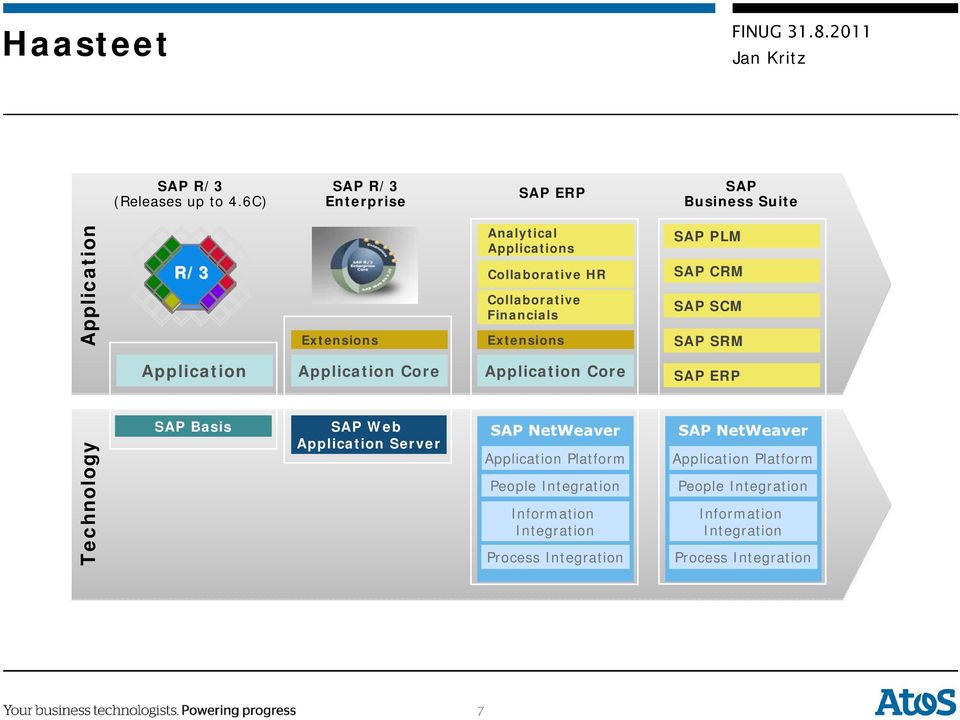 Core SAP Web Application Server Analytical Applications Collaborative HR Collaborative Financials Extensions Application