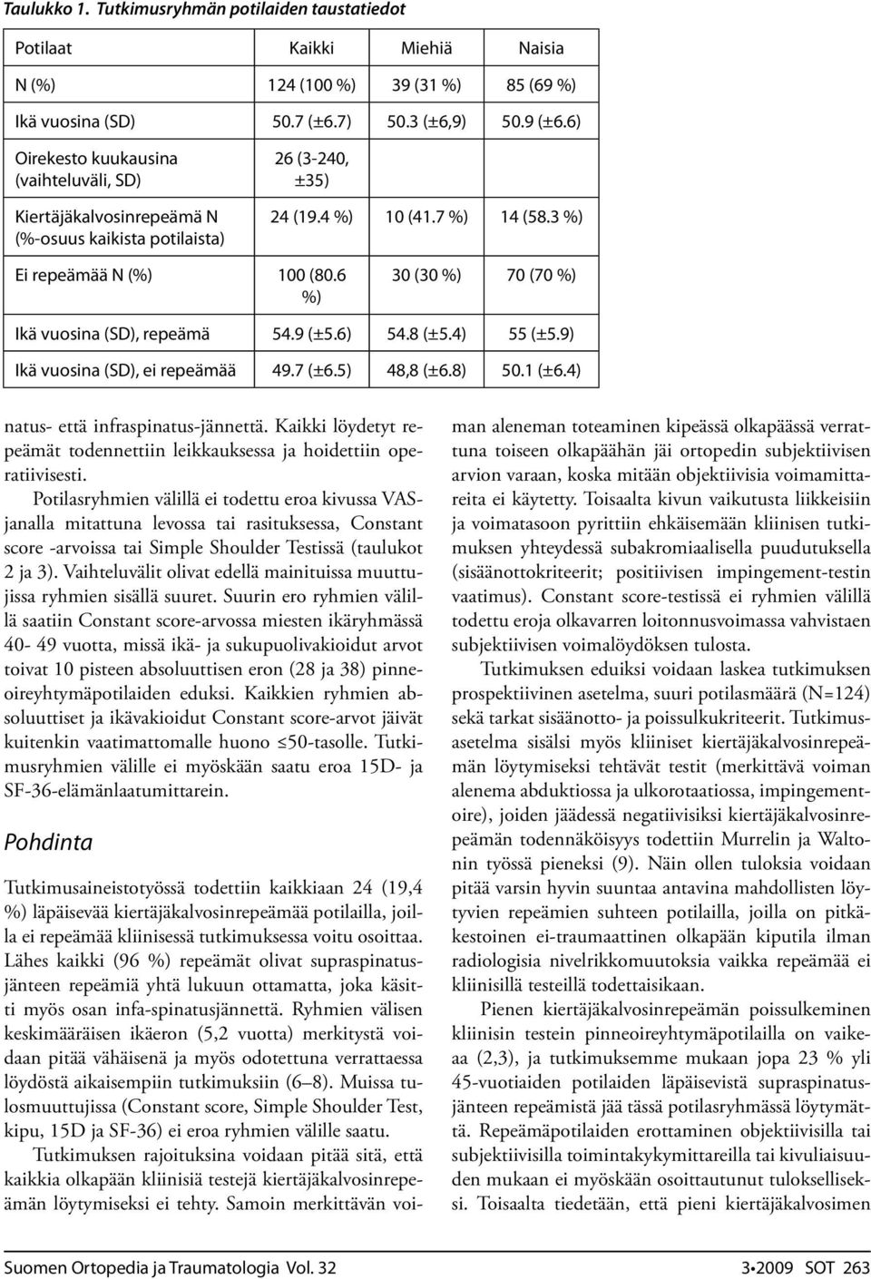 6 %) 30 (30 %) 70 (70 %) Ikä vuosina (SD), repeämä 54.9 (±5.6) 54.8 (±5.4) 55 (±5.9) Ikä vuosina (SD), ei repeämää 49.7 (±6.5) 48,8 (±6.8) 50.1 (±6.4) natus- että infraspinatus-jännettä.