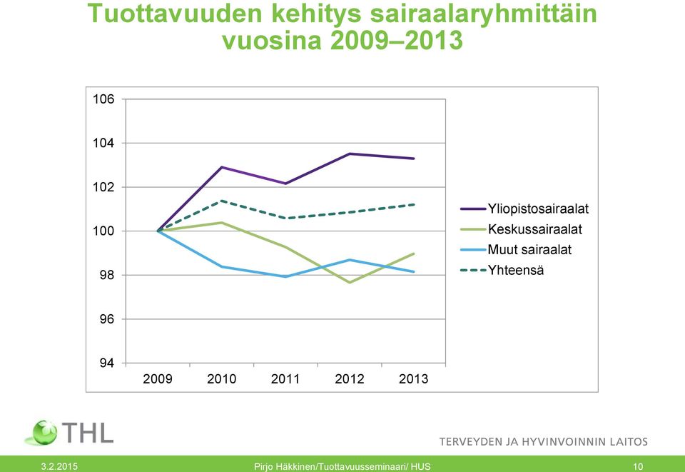 Keskussairaalat Muut sairaalat Yhteensä 96 94 2009