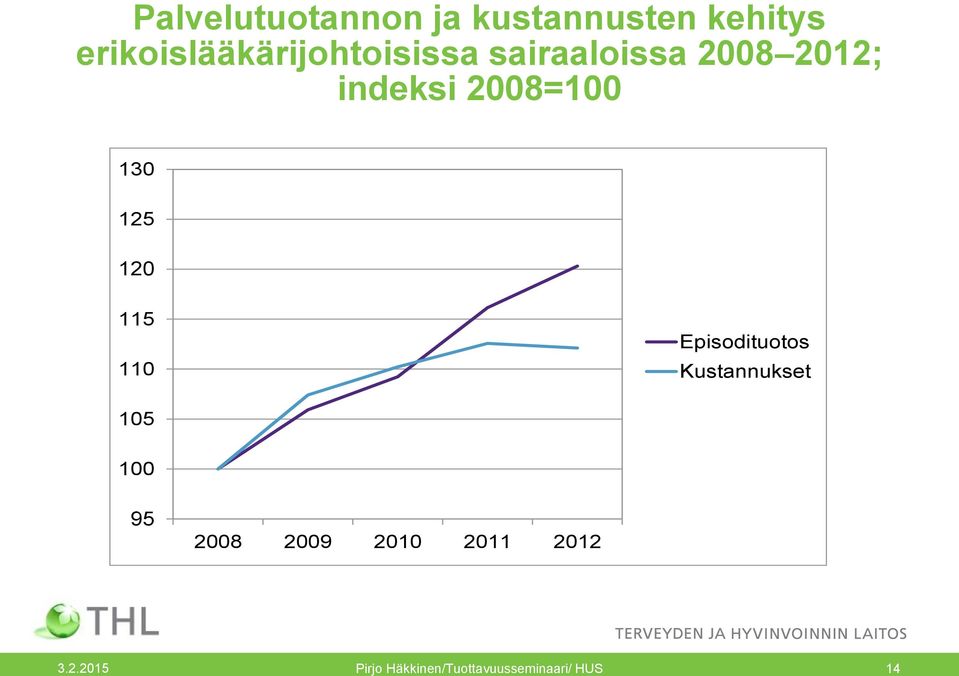 2008=100 130 125 120 115 110 Episodituotos Kustannukset 105